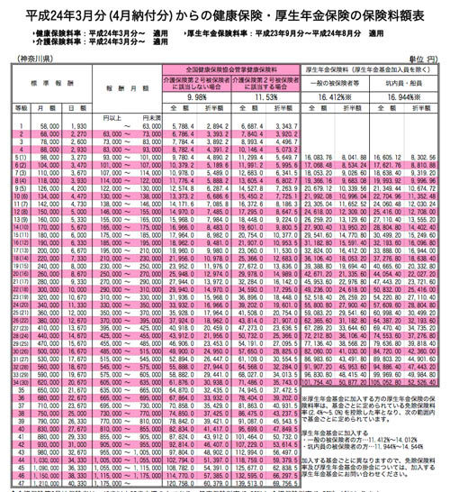平成２４年３月分（４月納付分）からの健康保険・厚生年金保険の保険料額表（神奈川県）